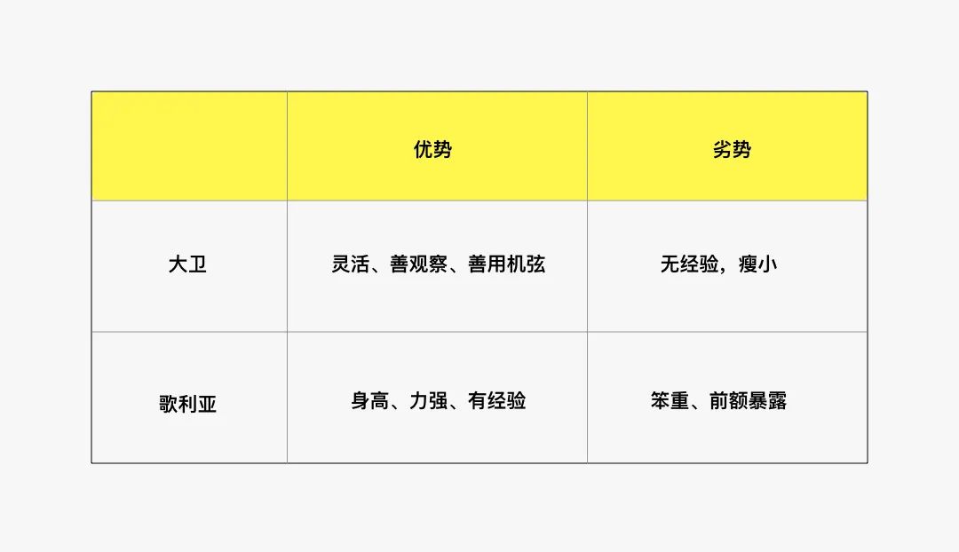 EO3. 找到歌利亚的前额